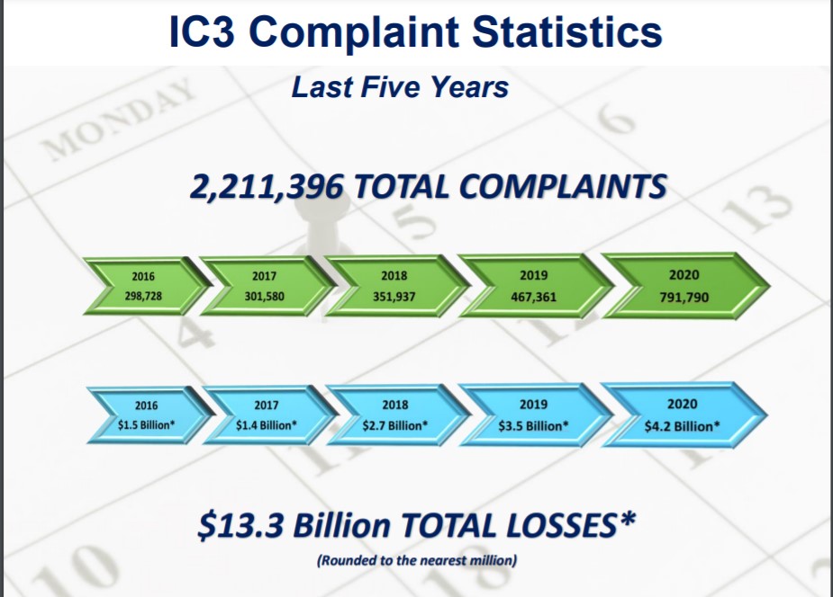IC3 report stats